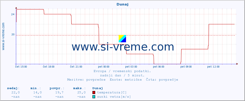 POVPREČJE :: Dunaj :: temperatura | vlaga | hitrost vetra | sunki vetra | tlak | padavine | sneg :: zadnji dan / 5 minut.