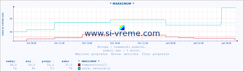 POVPREČJE :: * MAKSIMUM * :: temperatura | vlaga | hitrost vetra | sunki vetra | tlak | padavine | sneg :: zadnji dan / 5 minut.