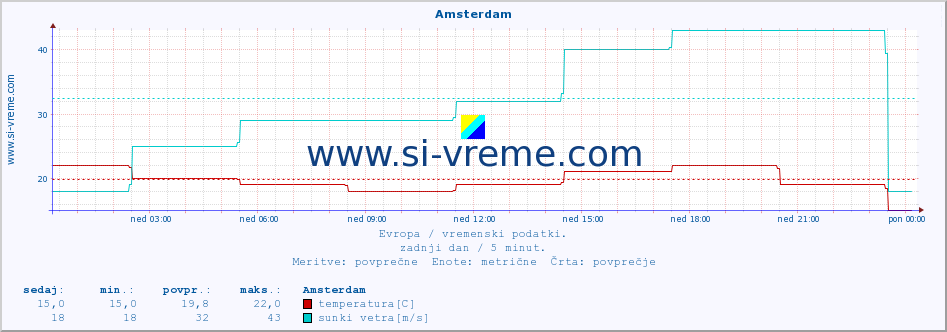 POVPREČJE :: Amsterdam :: temperatura | vlaga | hitrost vetra | sunki vetra | tlak | padavine | sneg :: zadnji dan / 5 minut.