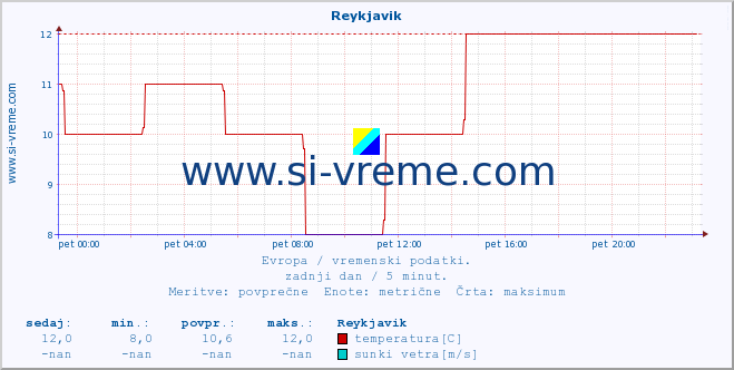 POVPREČJE :: Reykjavik :: temperatura | vlaga | hitrost vetra | sunki vetra | tlak | padavine | sneg :: zadnji dan / 5 minut.