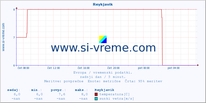 POVPREČJE :: Reykjavik :: temperatura | vlaga | hitrost vetra | sunki vetra | tlak | padavine | sneg :: zadnji dan / 5 minut.