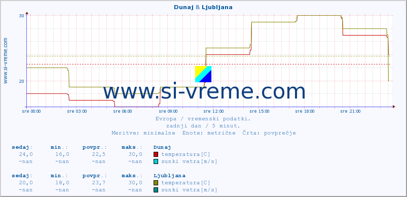 POVPREČJE :: Dunaj & Ljubljana :: temperatura | vlaga | hitrost vetra | sunki vetra | tlak | padavine | sneg :: zadnji dan / 5 minut.