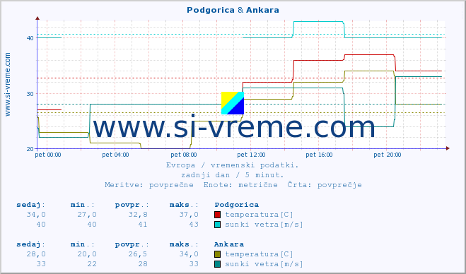 POVPREČJE :: Podgorica & Ankara :: temperatura | vlaga | hitrost vetra | sunki vetra | tlak | padavine | sneg :: zadnji dan / 5 minut.