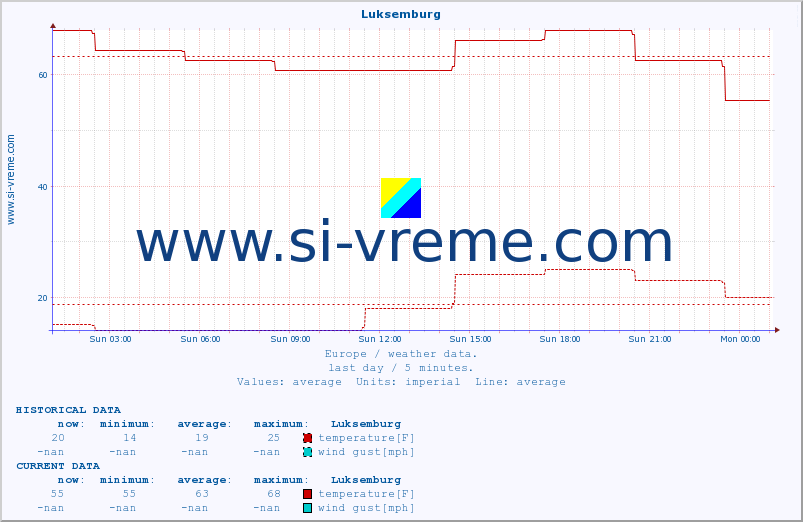  :: Luksemburg :: temperature | humidity | wind speed | wind gust | air pressure | precipitation | snow height :: last day / 5 minutes.