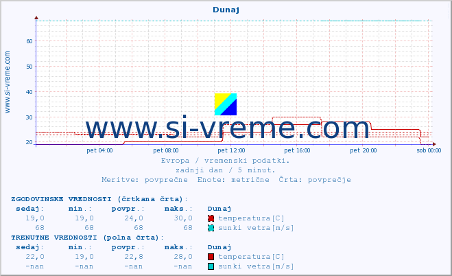 POVPREČJE :: Dunaj :: temperatura | vlaga | hitrost vetra | sunki vetra | tlak | padavine | sneg :: zadnji dan / 5 minut.