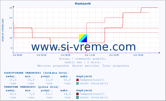 POVPREČJE :: Reykjavik :: temperatura | vlaga | hitrost vetra | sunki vetra | tlak | padavine | sneg :: zadnji dan / 5 minut.