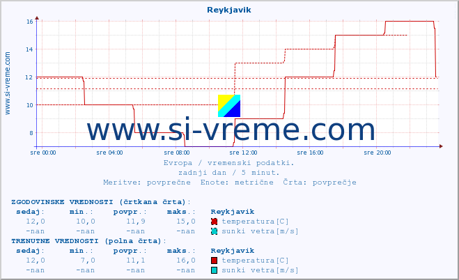 POVPREČJE :: Reykjavik :: temperatura | vlaga | hitrost vetra | sunki vetra | tlak | padavine | sneg :: zadnji dan / 5 minut.