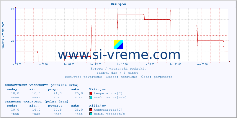 POVPREČJE :: Kišinjov :: temperatura | vlaga | hitrost vetra | sunki vetra | tlak | padavine | sneg :: zadnji dan / 5 minut.