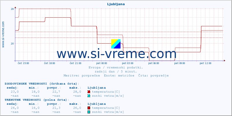 POVPREČJE :: Ljubljana :: temperatura | vlaga | hitrost vetra | sunki vetra | tlak | padavine | sneg :: zadnji dan / 5 minut.