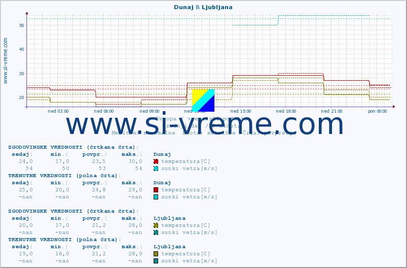 POVPREČJE :: Dunaj & Ljubljana :: temperatura | vlaga | hitrost vetra | sunki vetra | tlak | padavine | sneg :: zadnji dan / 5 minut.
