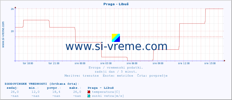 POVPREČJE :: Praga - Libuš :: temperatura | vlaga | hitrost vetra | sunki vetra | tlak | padavine | sneg :: zadnji dan / 5 minut.