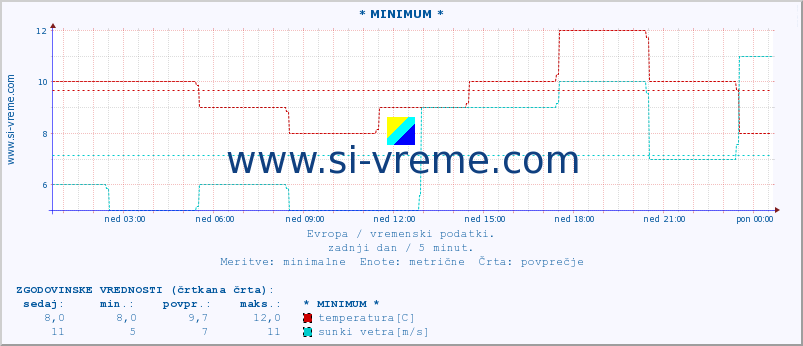 POVPREČJE :: * MINIMUM * :: temperatura | vlaga | hitrost vetra | sunki vetra | tlak | padavine | sneg :: zadnji dan / 5 minut.