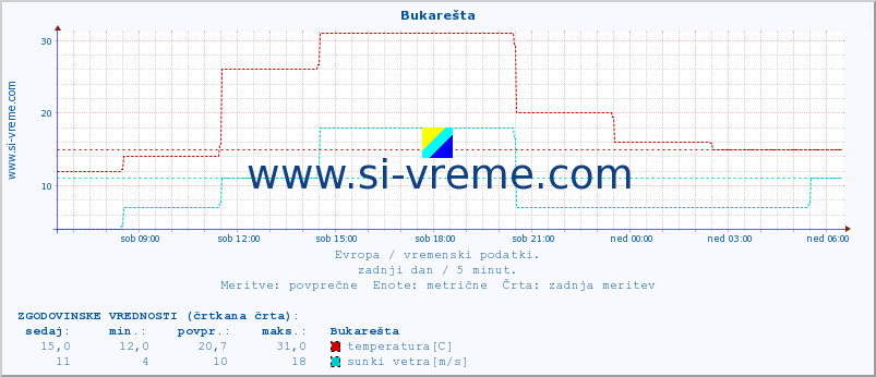 POVPREČJE :: Bukarešta :: temperatura | vlaga | hitrost vetra | sunki vetra | tlak | padavine | sneg :: zadnji dan / 5 minut.