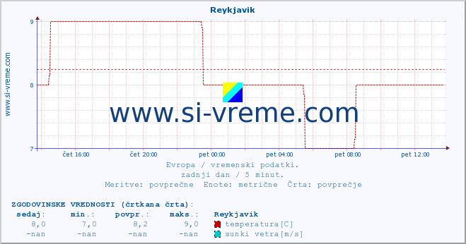 POVPREČJE :: Reykjavik :: temperatura | vlaga | hitrost vetra | sunki vetra | tlak | padavine | sneg :: zadnji dan / 5 minut.