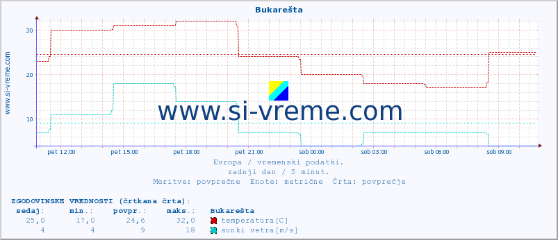 POVPREČJE :: Bukarešta :: temperatura | vlaga | hitrost vetra | sunki vetra | tlak | padavine | sneg :: zadnji dan / 5 minut.