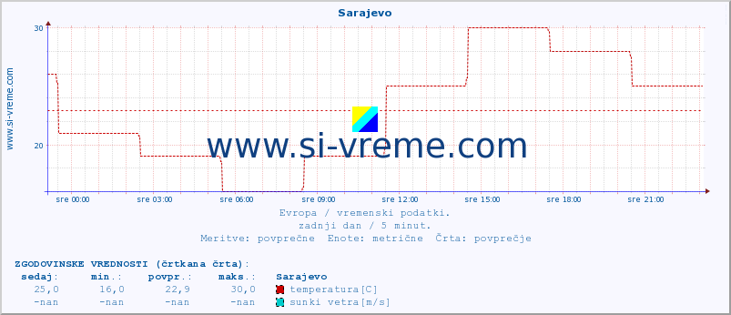 POVPREČJE :: Sarajevo :: temperatura | vlaga | hitrost vetra | sunki vetra | tlak | padavine | sneg :: zadnji dan / 5 minut.