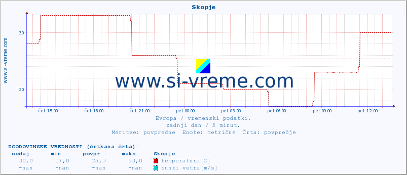 POVPREČJE :: Skopje :: temperatura | vlaga | hitrost vetra | sunki vetra | tlak | padavine | sneg :: zadnji dan / 5 minut.