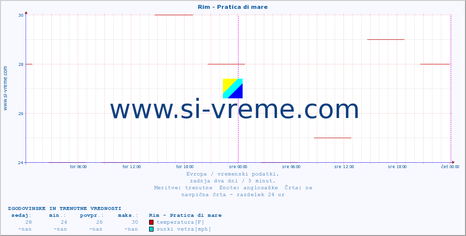 POVPREČJE :: Rim - Pratica di mare :: temperatura | vlaga | hitrost vetra | sunki vetra | tlak | padavine | sneg :: zadnja dva dni / 5 minut.