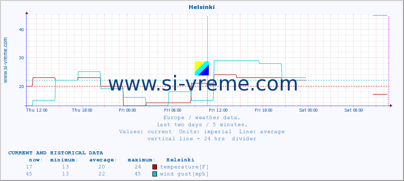  :: Helsinki :: temperature | humidity | wind speed | wind gust | air pressure | precipitation | snow height :: last two days / 5 minutes.