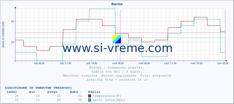 POVPREČJE :: Berlin :: temperatura | vlaga | hitrost vetra | sunki vetra | tlak | padavine | sneg :: zadnja dva dni / 5 minut.