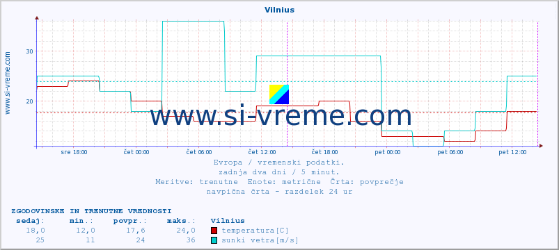 POVPREČJE :: Vilnius :: temperatura | vlaga | hitrost vetra | sunki vetra | tlak | padavine | sneg :: zadnja dva dni / 5 minut.