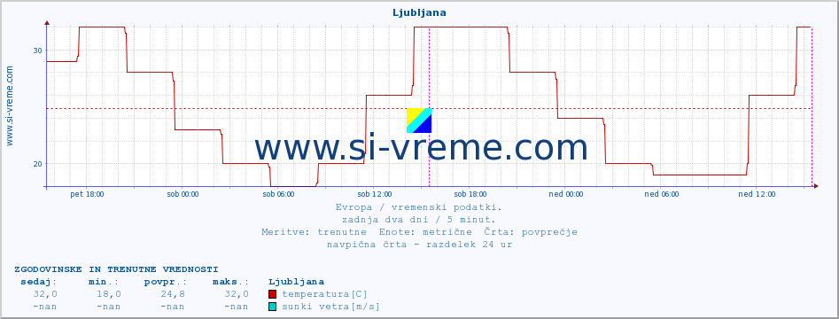 POVPREČJE :: Ljubljana :: temperatura | vlaga | hitrost vetra | sunki vetra | tlak | padavine | sneg :: zadnja dva dni / 5 minut.