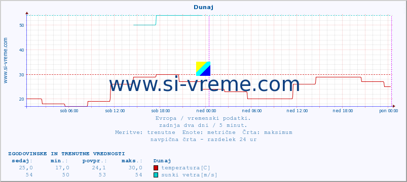 POVPREČJE :: Dunaj :: temperatura | vlaga | hitrost vetra | sunki vetra | tlak | padavine | sneg :: zadnja dva dni / 5 minut.