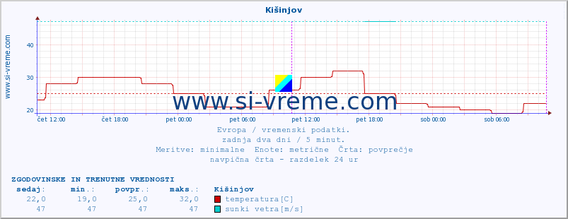 POVPREČJE :: Kišinjov :: temperatura | vlaga | hitrost vetra | sunki vetra | tlak | padavine | sneg :: zadnja dva dni / 5 minut.