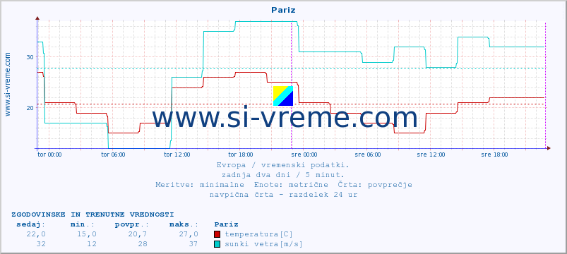 POVPREČJE :: Pariz :: temperatura | vlaga | hitrost vetra | sunki vetra | tlak | padavine | sneg :: zadnja dva dni / 5 minut.