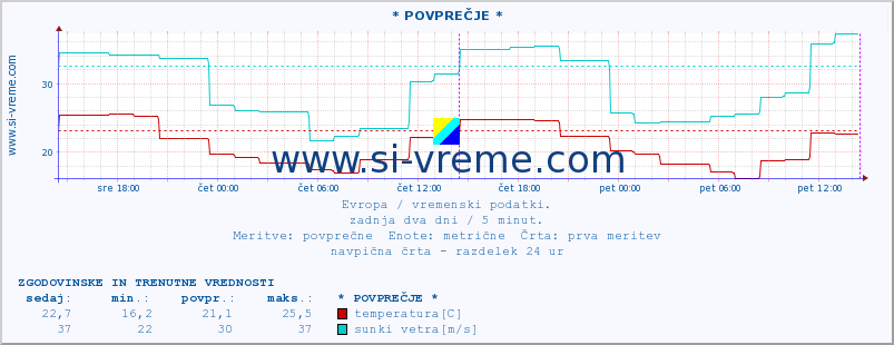 POVPREČJE :: * POVPREČJE * :: temperatura | vlaga | hitrost vetra | sunki vetra | tlak | padavine | sneg :: zadnja dva dni / 5 minut.