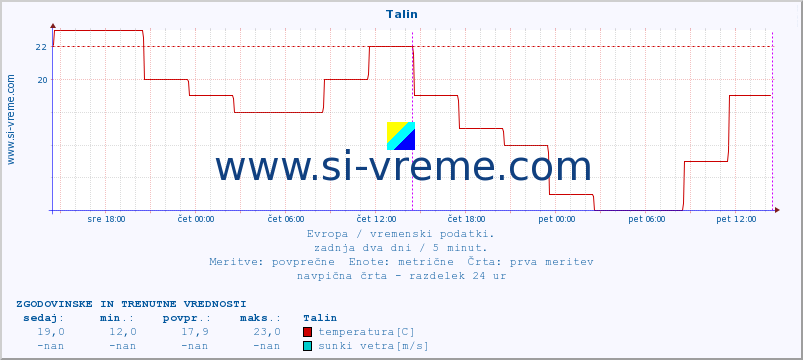 POVPREČJE :: Talin :: temperatura | vlaga | hitrost vetra | sunki vetra | tlak | padavine | sneg :: zadnja dva dni / 5 minut.