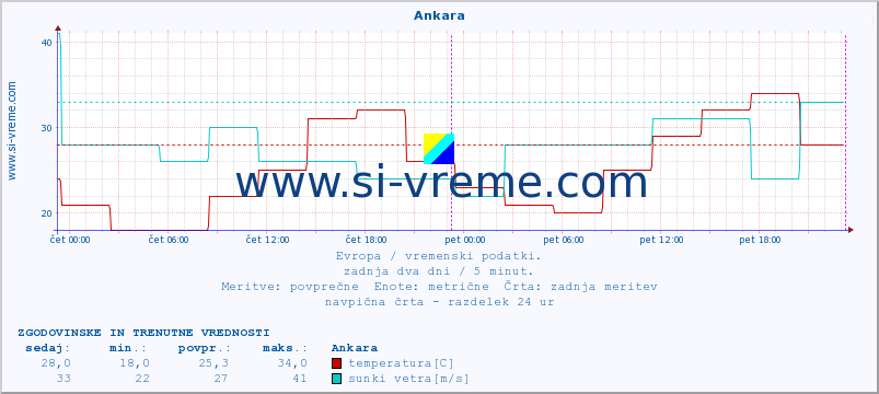 POVPREČJE :: Ankara :: temperatura | vlaga | hitrost vetra | sunki vetra | tlak | padavine | sneg :: zadnja dva dni / 5 minut.