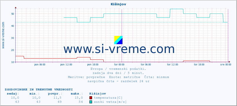 POVPREČJE :: Kišinjov :: temperatura | vlaga | hitrost vetra | sunki vetra | tlak | padavine | sneg :: zadnja dva dni / 5 minut.