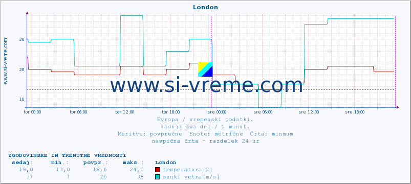 POVPREČJE :: London :: temperatura | vlaga | hitrost vetra | sunki vetra | tlak | padavine | sneg :: zadnja dva dni / 5 minut.