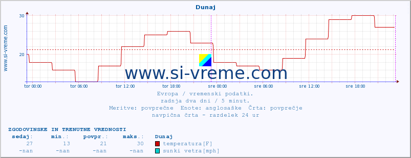 POVPREČJE :: Dunaj :: temperatura | vlaga | hitrost vetra | sunki vetra | tlak | padavine | sneg :: zadnja dva dni / 5 minut.