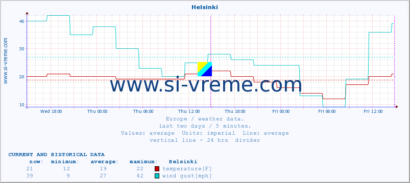  :: Helsinki :: temperature | humidity | wind speed | wind gust | air pressure | precipitation | snow height :: last two days / 5 minutes.