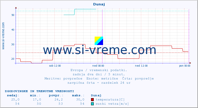 POVPREČJE :: Koebenhavn :: temperatura | vlaga | hitrost vetra | sunki vetra | tlak | padavine | sneg :: zadnja dva dni / 5 minut.