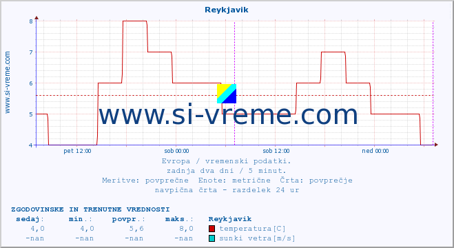 POVPREČJE :: Reykjavik :: temperatura | vlaga | hitrost vetra | sunki vetra | tlak | padavine | sneg :: zadnja dva dni / 5 minut.