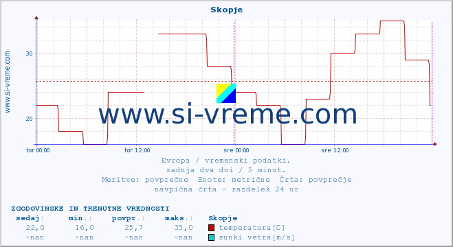 POVPREČJE :: Skopje :: temperatura | vlaga | hitrost vetra | sunki vetra | tlak | padavine | sneg :: zadnja dva dni / 5 minut.