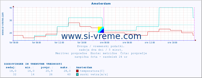 POVPREČJE :: Amsterdam :: temperatura | vlaga | hitrost vetra | sunki vetra | tlak | padavine | sneg :: zadnja dva dni / 5 minut.