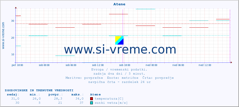 POVPREČJE :: Atene :: temperatura | vlaga | hitrost vetra | sunki vetra | tlak | padavine | sneg :: zadnja dva dni / 5 minut.