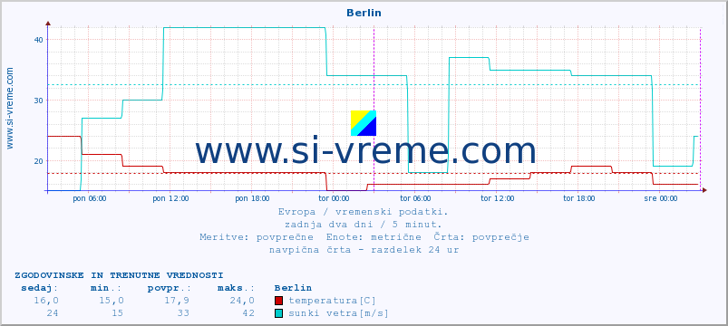 POVPREČJE :: Berlin :: temperatura | vlaga | hitrost vetra | sunki vetra | tlak | padavine | sneg :: zadnja dva dni / 5 minut.