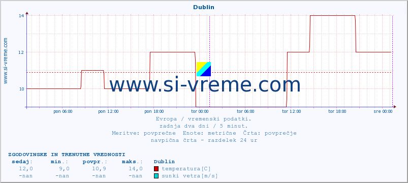 POVPREČJE :: Dublin :: temperatura | vlaga | hitrost vetra | sunki vetra | tlak | padavine | sneg :: zadnja dva dni / 5 minut.