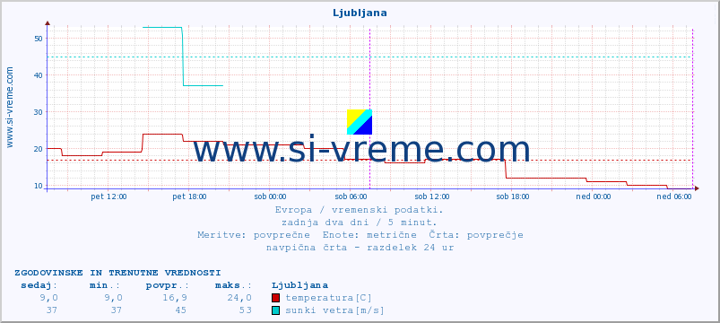 POVPREČJE :: Ljubljana :: temperatura | vlaga | hitrost vetra | sunki vetra | tlak | padavine | sneg :: zadnja dva dni / 5 minut.