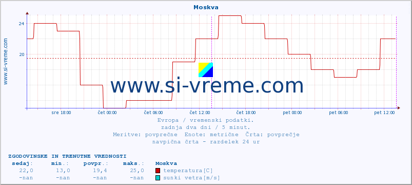 POVPREČJE :: Moskva :: temperatura | vlaga | hitrost vetra | sunki vetra | tlak | padavine | sneg :: zadnja dva dni / 5 minut.