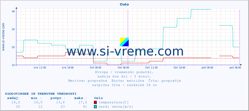 POVPREČJE :: Oslo :: temperatura | vlaga | hitrost vetra | sunki vetra | tlak | padavine | sneg :: zadnja dva dni / 5 minut.