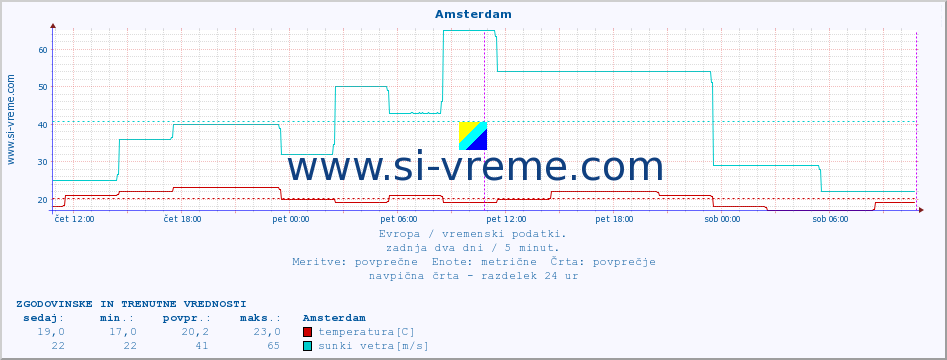 POVPREČJE :: Amsterdam :: temperatura | vlaga | hitrost vetra | sunki vetra | tlak | padavine | sneg :: zadnja dva dni / 5 minut.