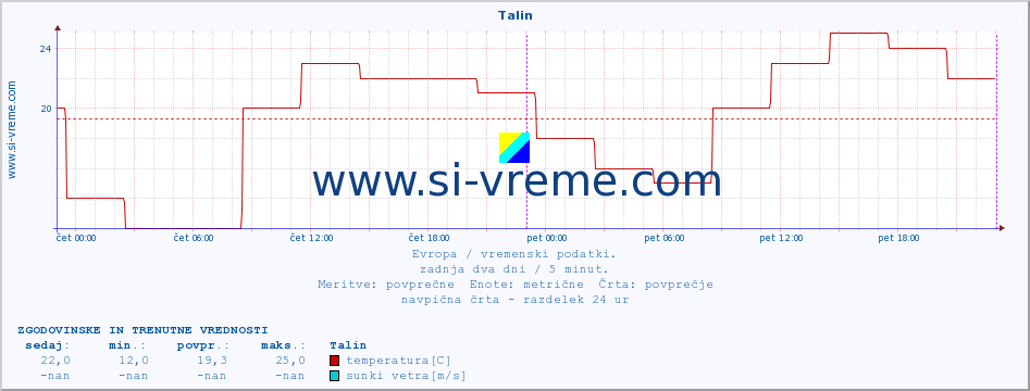 POVPREČJE :: Talin :: temperatura | vlaga | hitrost vetra | sunki vetra | tlak | padavine | sneg :: zadnja dva dni / 5 minut.