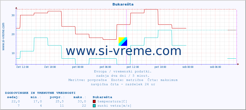 POVPREČJE :: Bukarešta :: temperatura | vlaga | hitrost vetra | sunki vetra | tlak | padavine | sneg :: zadnja dva dni / 5 minut.