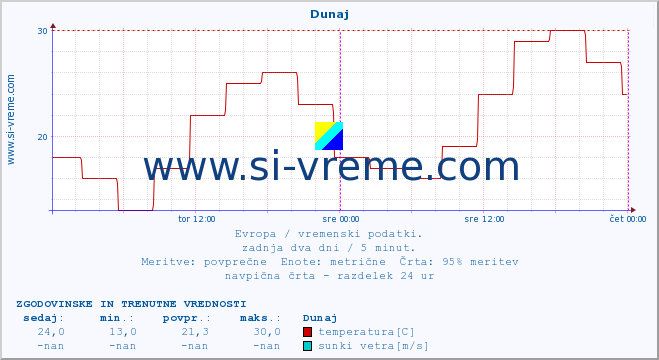 POVPREČJE :: Dunaj :: temperatura | vlaga | hitrost vetra | sunki vetra | tlak | padavine | sneg :: zadnja dva dni / 5 minut.